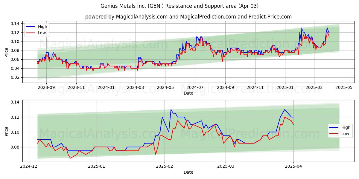  Genius Metals Inc. (GENI) Support and Resistance area (03 Apr) 
