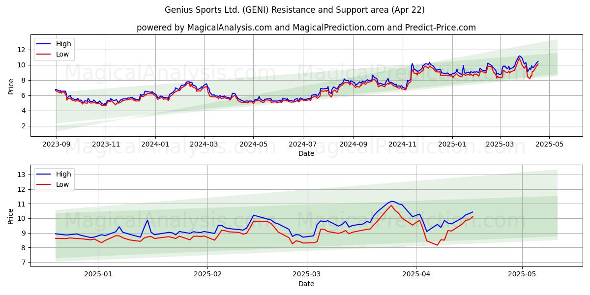  Genius Sports Ltd. (GENI) Support and Resistance area (22 Apr) 