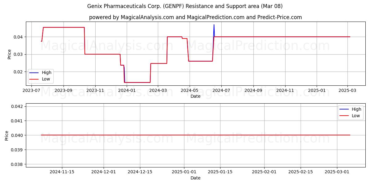  Genix Pharmaceuticals Corp. (GENPF) Support and Resistance area (14 Mar) 