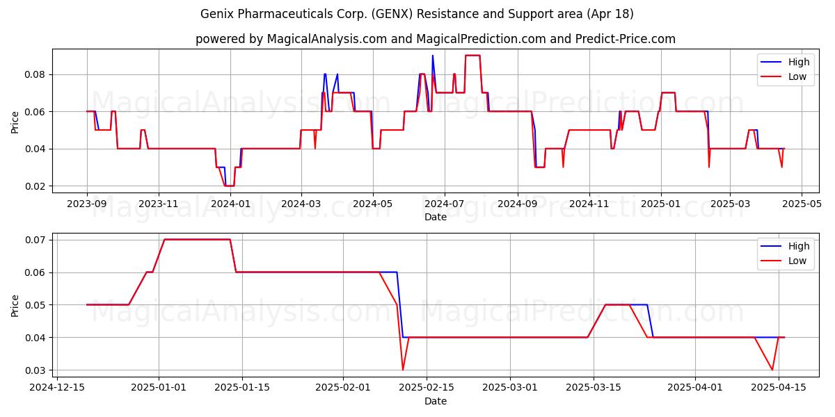 Genix Pharmaceuticals Corp. (GENX) Support and Resistance area (18 Apr) 