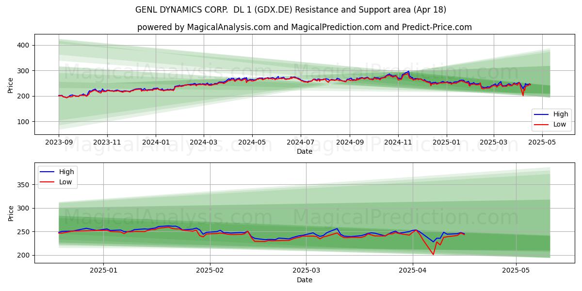  GENL DYNAMICS CORP.  DL 1 (GDX.DE) Support and Resistance area (18 Apr) 