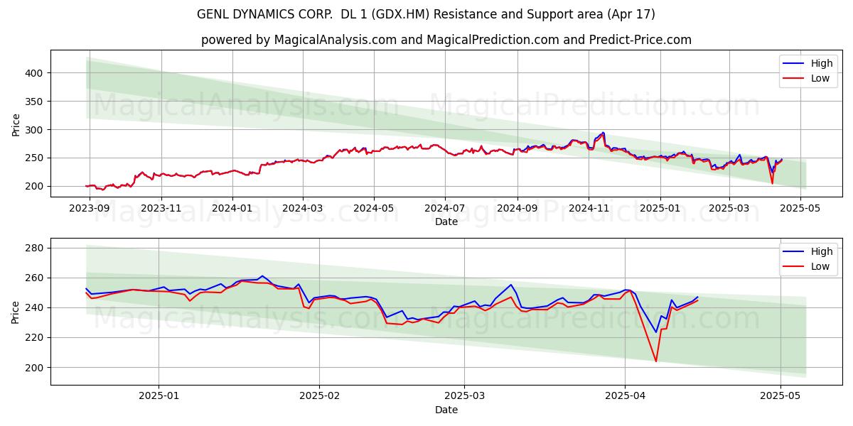  GENL DYNAMICS CORP.  DL 1 (GDX.HM) Support and Resistance area (17 Apr) 