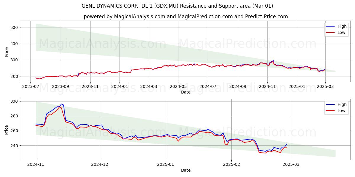  GENL DYNAMICS CORP.  DL 1 (GDX.MU) Support and Resistance area (01 Mar) 