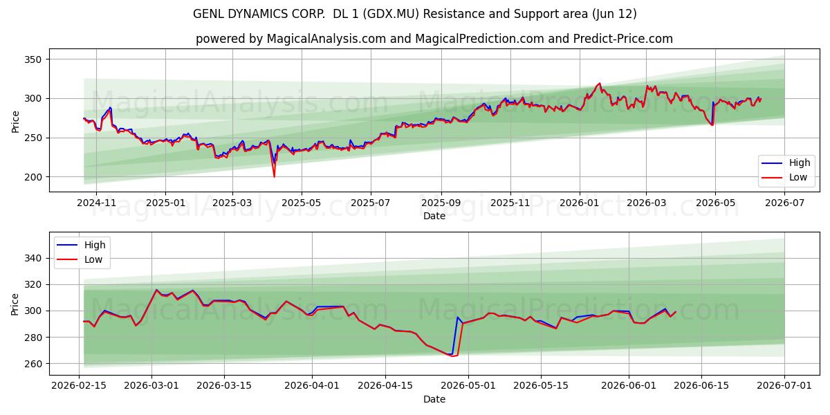  GENL DYNAMICS CORP.  DL 1 (GDX.MU) Support and Resistance area (28 May) 