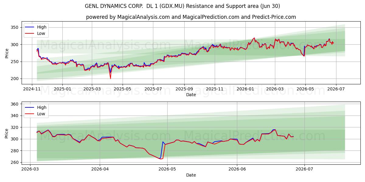  GENL DYNAMICS CORP.  DL 1 (GDX.MU) Support and Resistance area (29 Jun) 