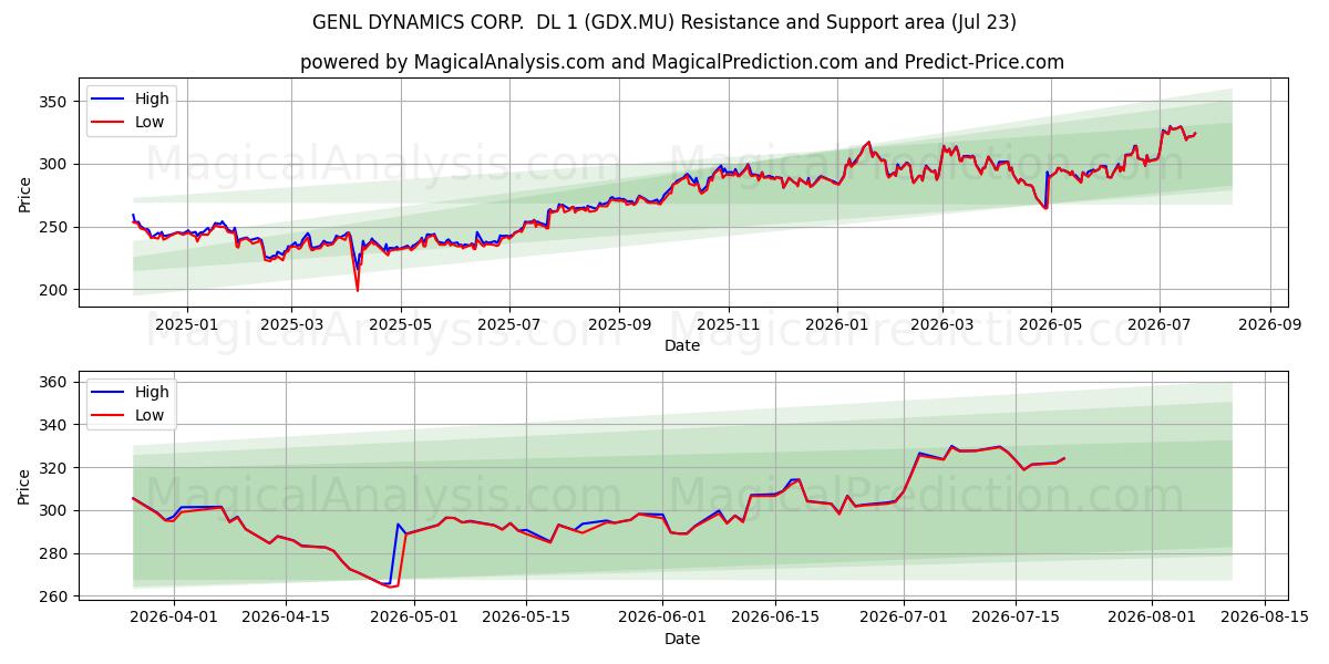  GENL DYNAMICS CORP.  DL 1 (GDX.MU) Support and Resistance area (22 Jul) 