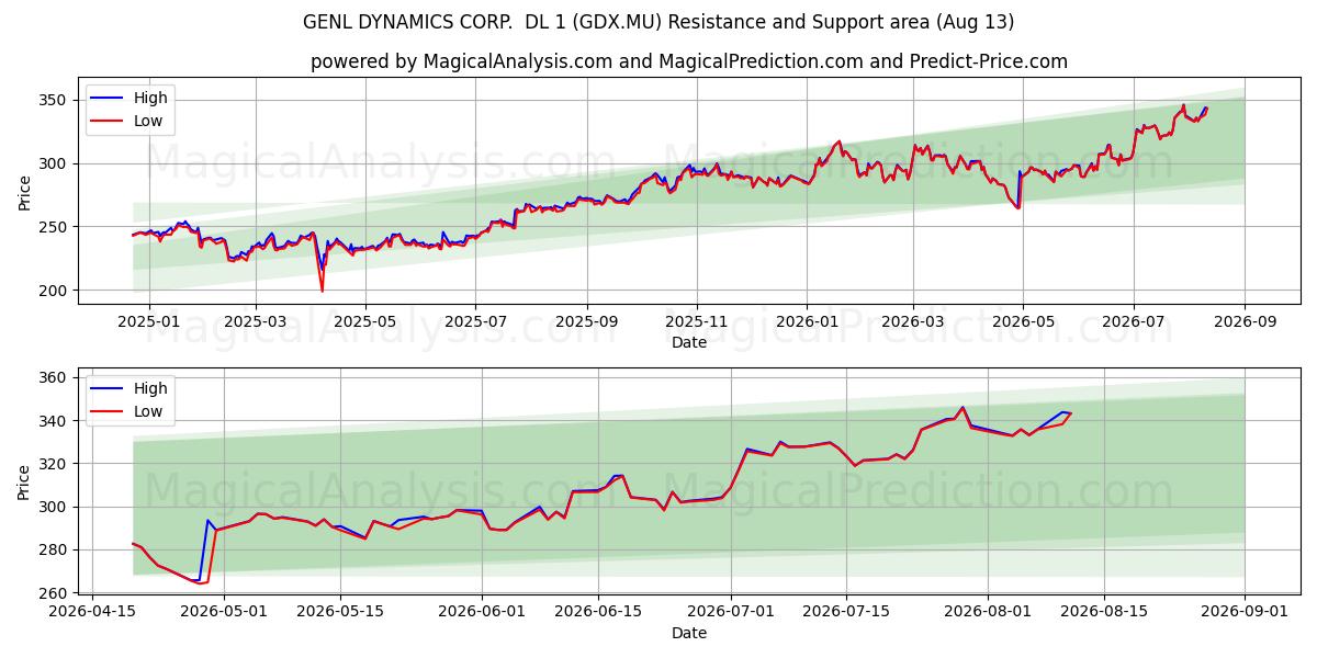  GENL DYNAMICS CORP.  DL 1 (GDX.MU) Support and Resistance area (12 Aug) 