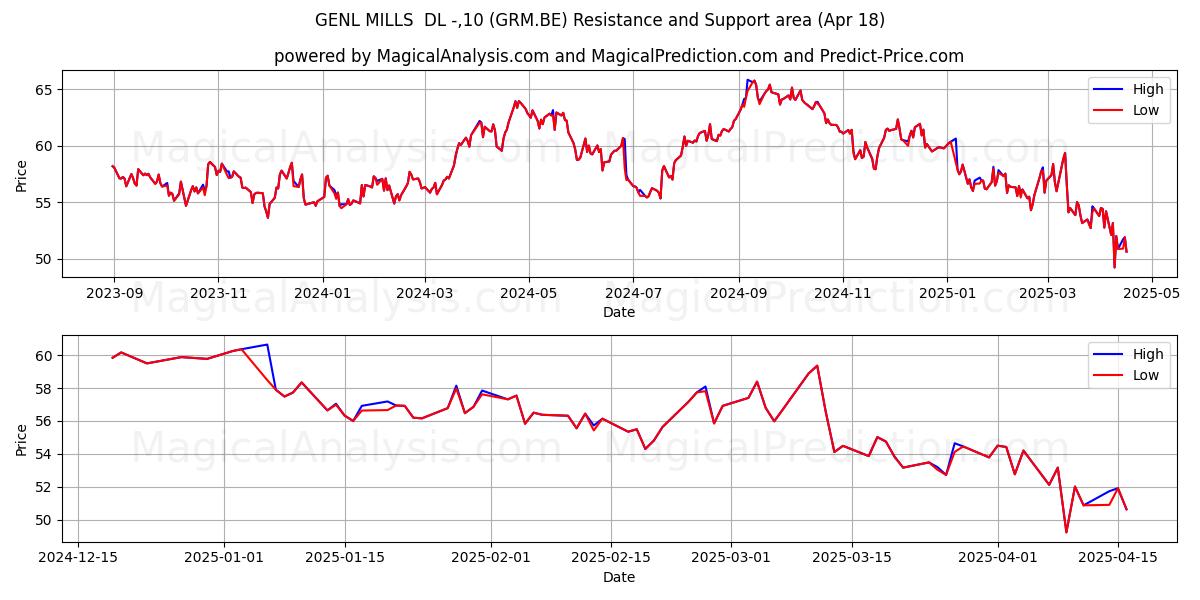  GENL MILLS  DL -,10 (GRM.BE) Support and Resistance area (18 Apr) 