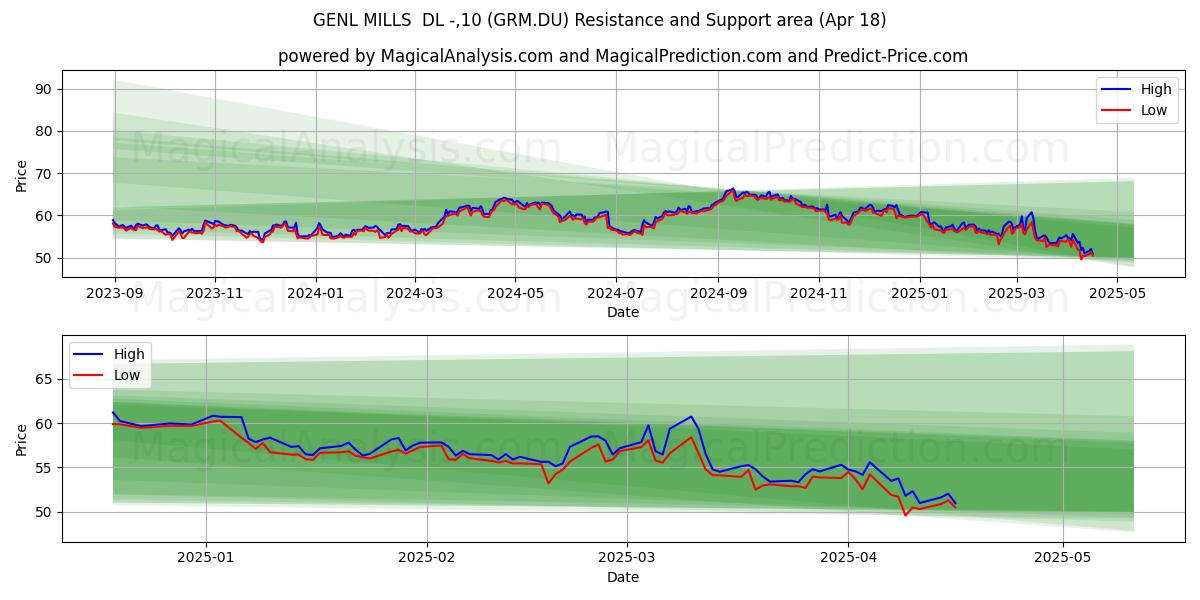  GENL MILLS  DL -,10 (GRM.DU) Support and Resistance area (18 Apr) 