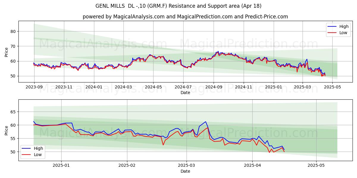  GENL MILLS  DL -,10 (GRM.F) Support and Resistance area (18 Apr) 