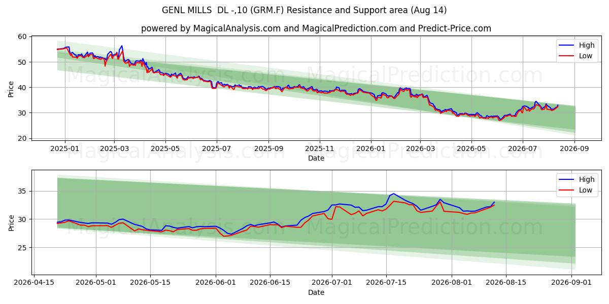  GENL MILLS  DL -,10 (GRM.F) Support and Resistance area (13 Aug) 