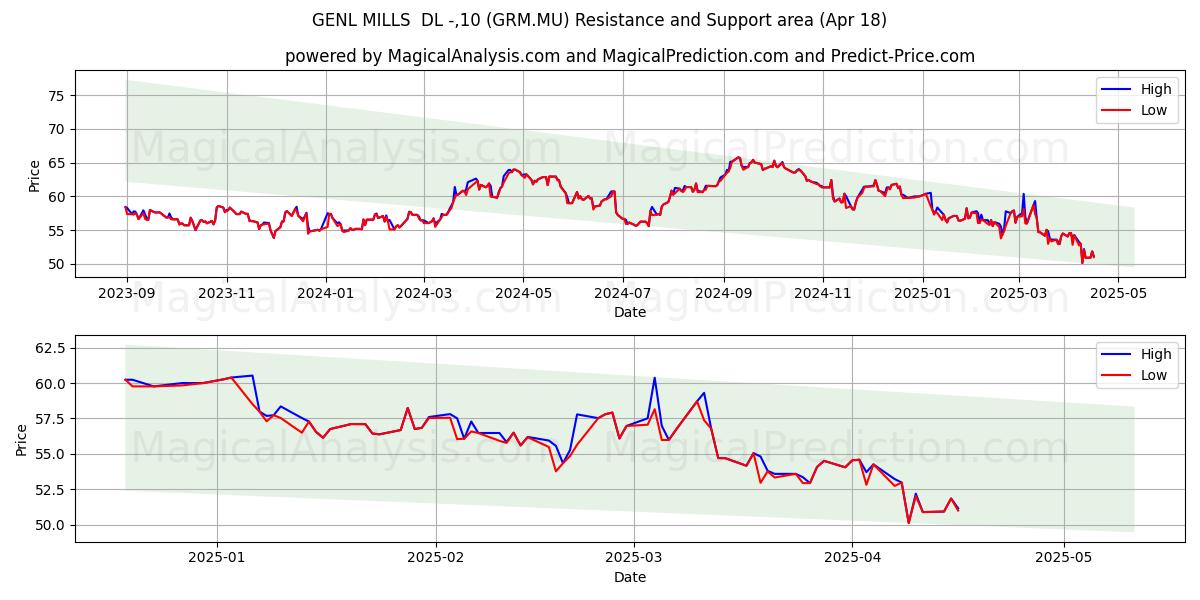  GENL MILLS  DL -,10 (GRM.MU) Support and Resistance area (18 Apr) 