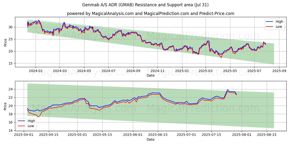 Genmab A/S ADR (GMAB) Support and Resistance area (30 Jul) 