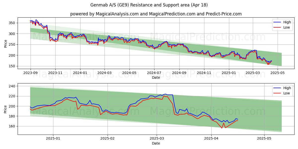  Genmab A/S (GE9) Support and Resistance area (18 Apr) 