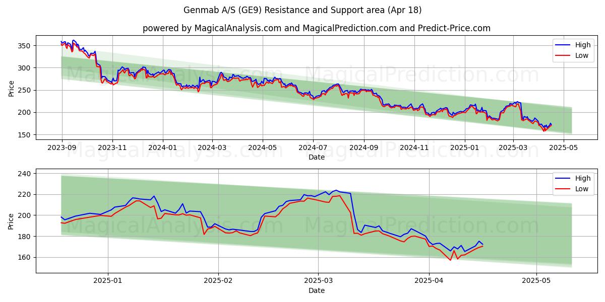  Genmab A/S (GE9) Support and Resistance area (18 Apr) 