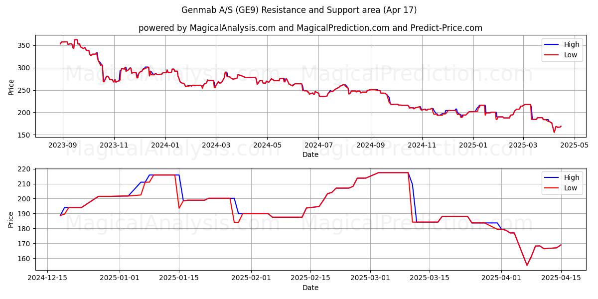  Genmab A/S (GE9) Support and Resistance area (17 Apr) 
