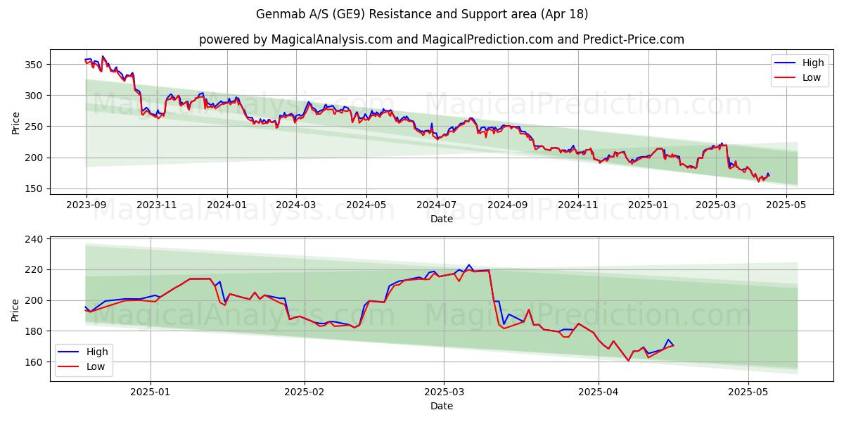  Genmab A/S (GE9) Support and Resistance area (18 Apr) 