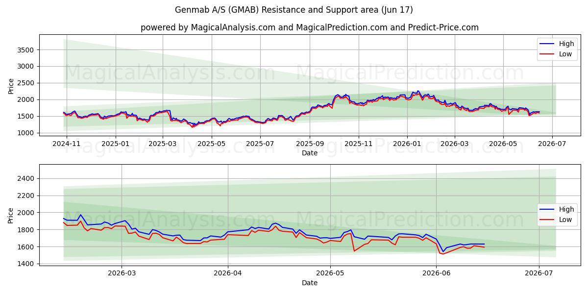  Genmab A/S (GMAB) Support and Resistance area (03 Jun) 