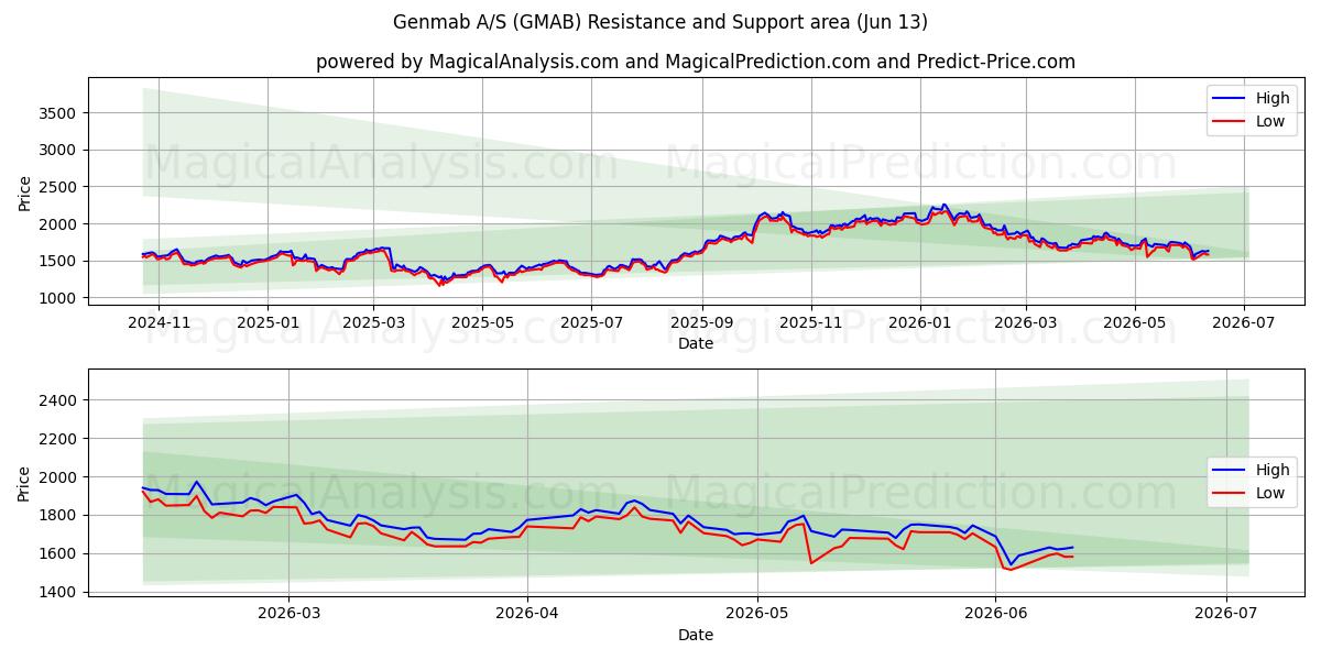  Genmab A/S (GMAB) Support and Resistance area (11 Jun) 