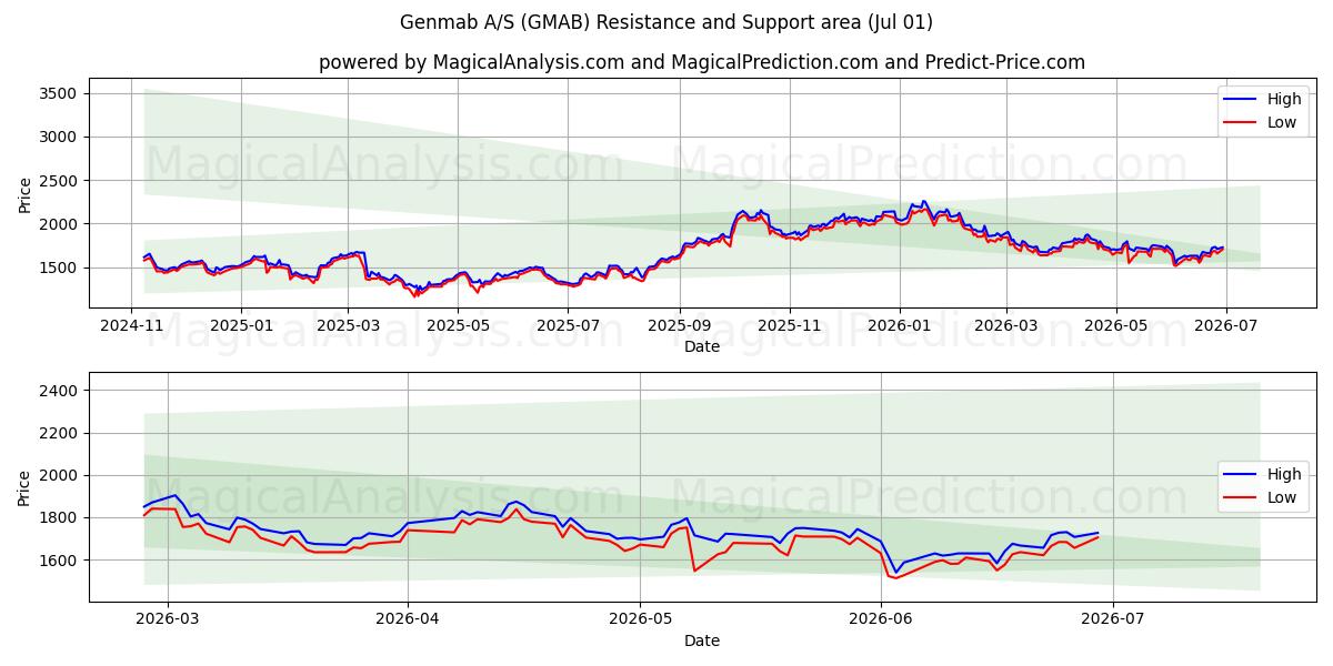  Genmab A/S (GMAB) Support and Resistance area (30 Jun) 