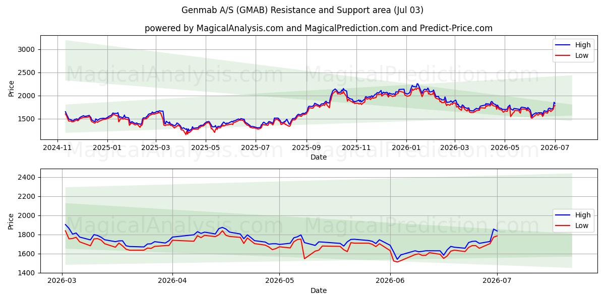  Genmab A/S (GMAB) Support and Resistance area (02 Jul) 