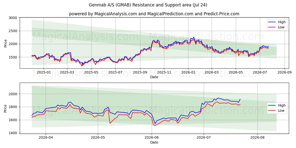  Genmab A/S (GMAB) Support and Resistance area (23 Jul) 