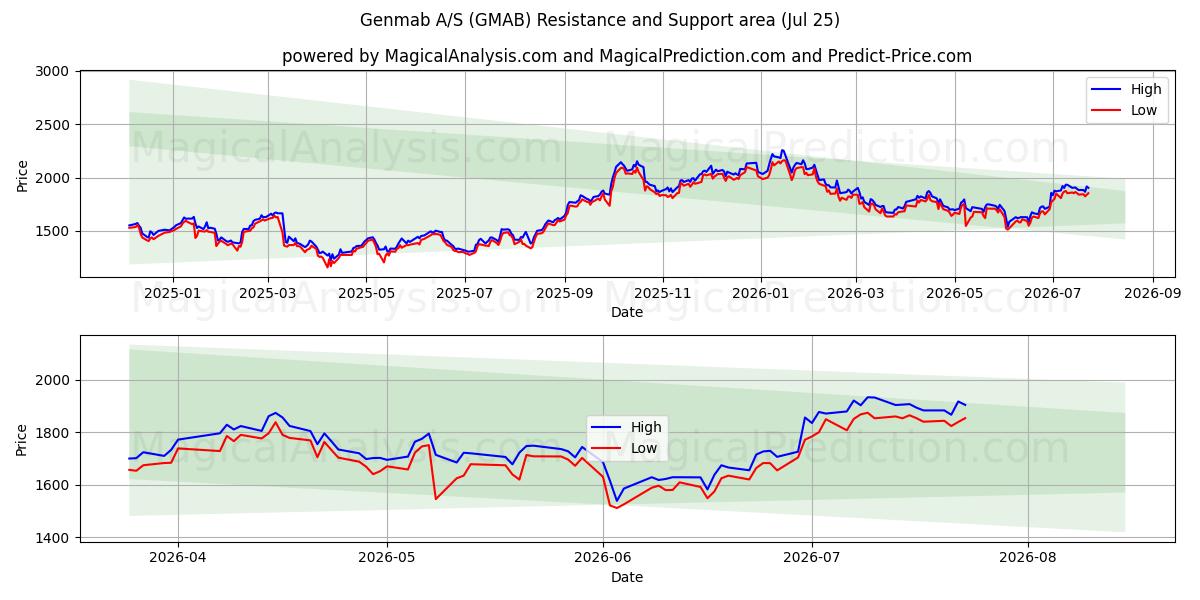  Genmab A/S (GMAB) Support and Resistance area (24 Jul) 
