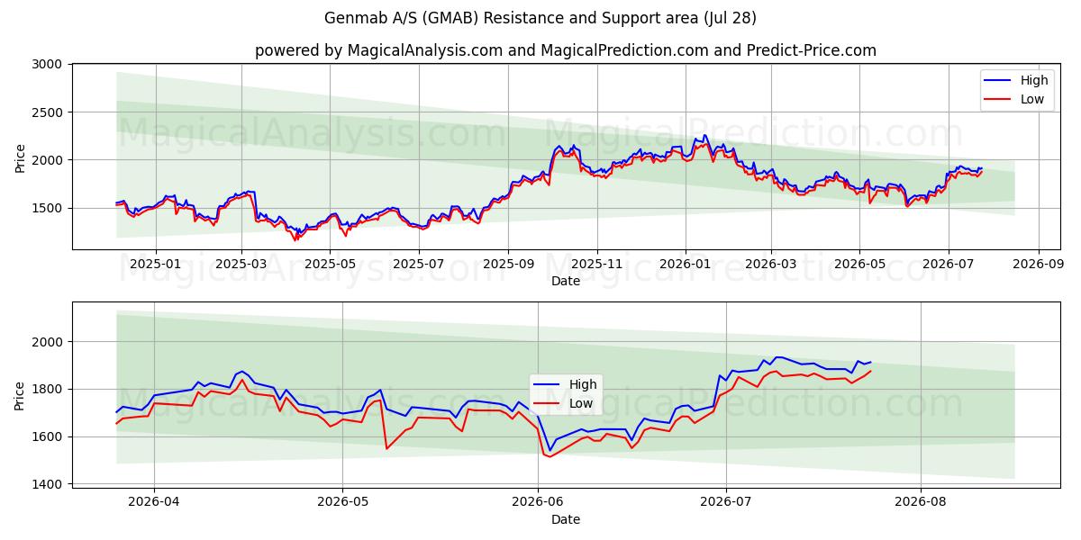  Genmab A/S (GMAB) Support and Resistance area (27 Jul) 