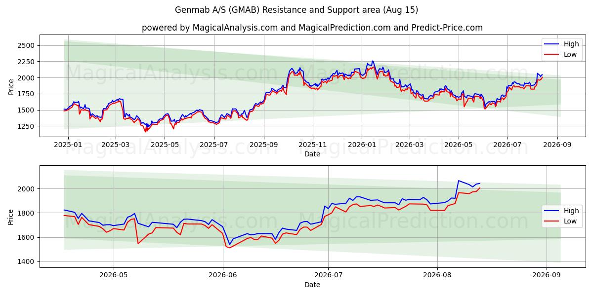 Genmab A/S (GMAB) Support and Resistance area (13 Aug) 
