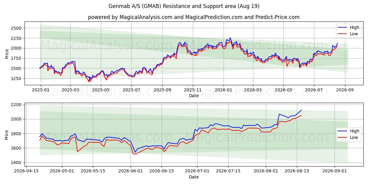  Genmab A/S (GMAB) Support and Resistance area (18 Aug) 
