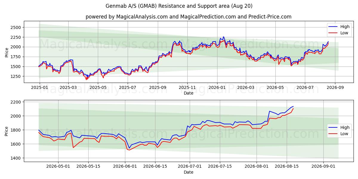  Genmab A/S (GMAB) Support and Resistance area (19 Aug) 