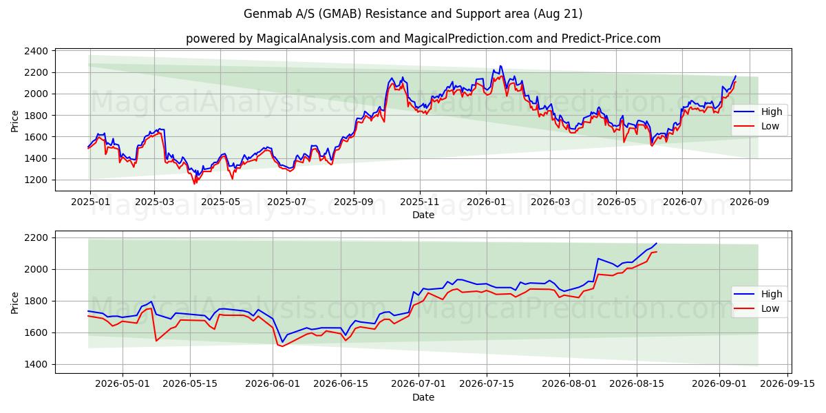  Genmab A/S (GMAB) Support and Resistance area (20 Aug) 