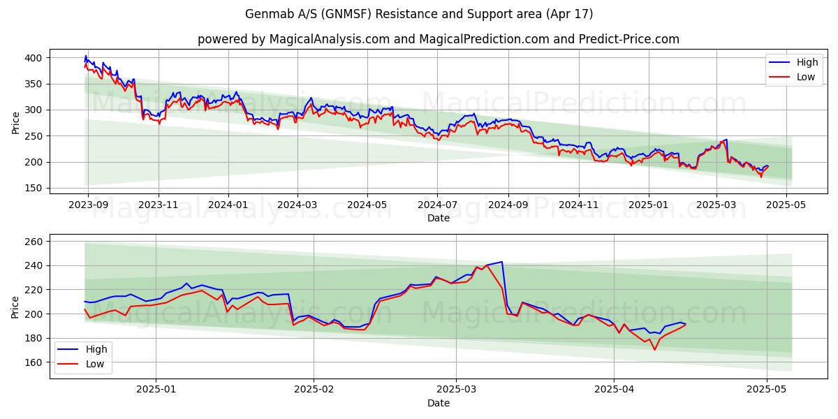  Genmab A/S (GNMSF) Support and Resistance area (17 Apr) 