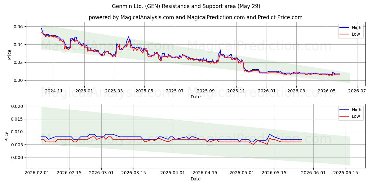  Genmin Ltd. (GEN) Support and Resistance area (28 May) 