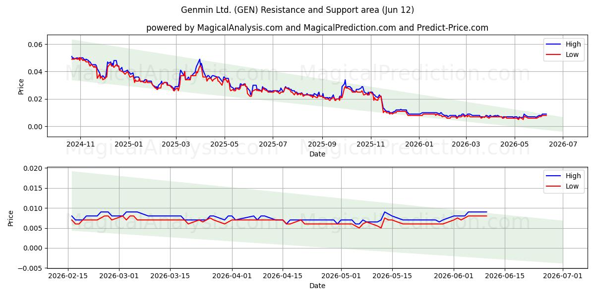  Genmin Ltd. (GEN) Support and Resistance area (11 Jun) 
