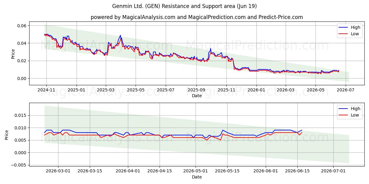  Genmin Ltd. (GEN) Support and Resistance area (18 Jun) 