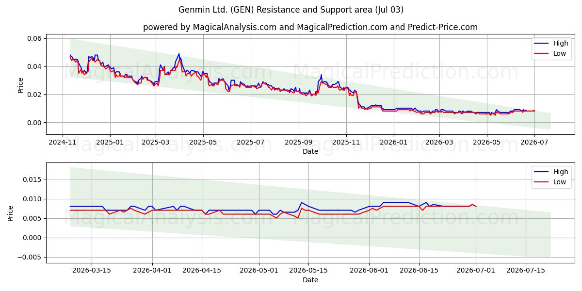  Genmin Ltd. (GEN) Support and Resistance area (02 Jul) 