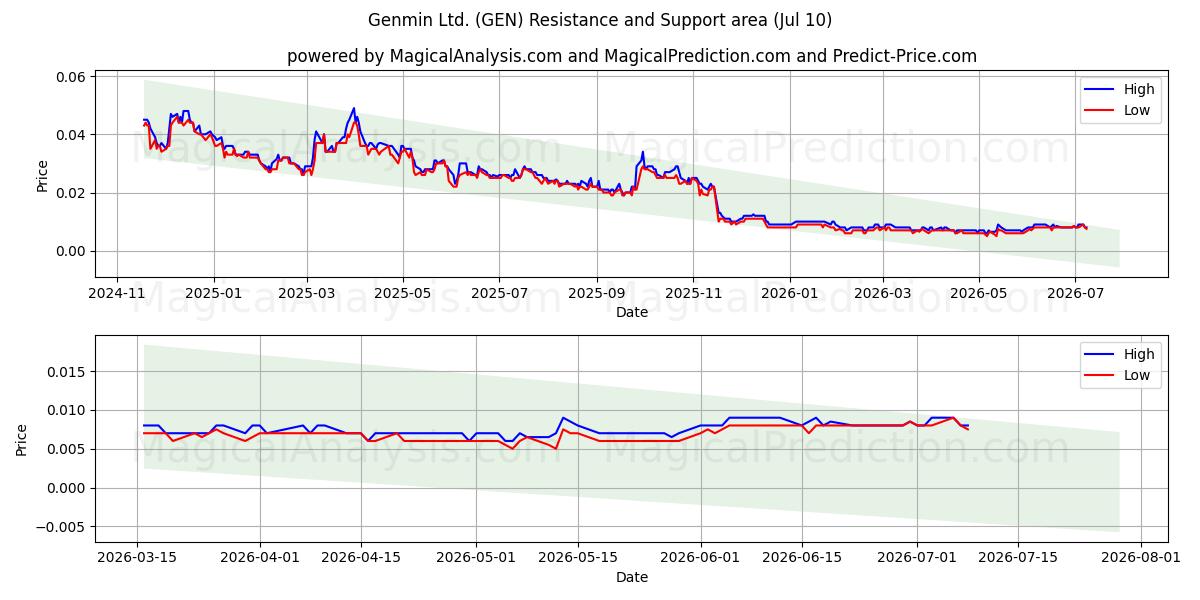  Genmin Ltd. (GEN) Support and Resistance area (09 Jul) 