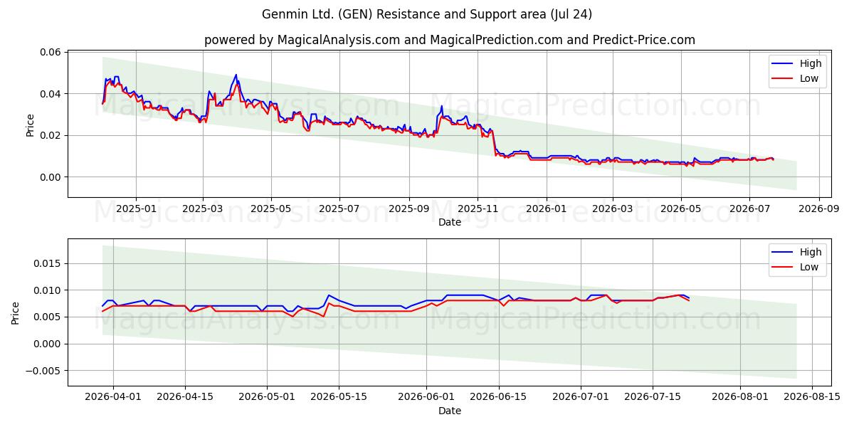  Genmin Ltd. (GEN) Support and Resistance area (23 Jul) 