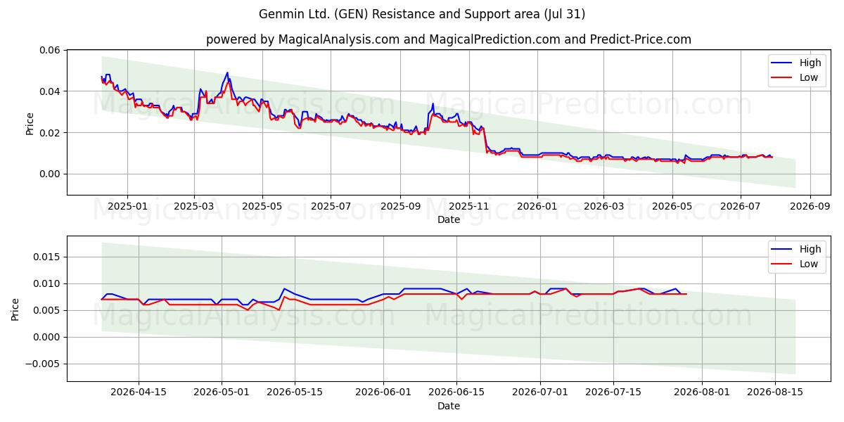  Genmin Ltd. (GEN) Support and Resistance area (30 Jul) 