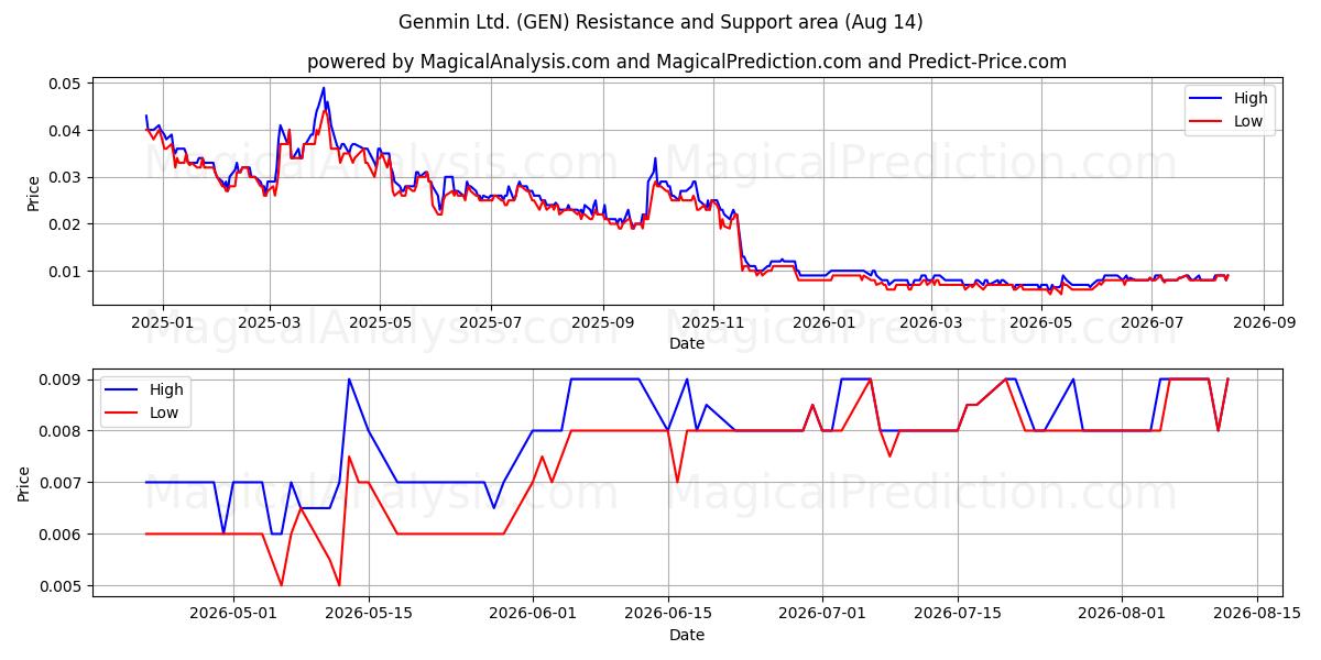  Genmin Ltd. (GEN) Support and Resistance area (13 Aug) 