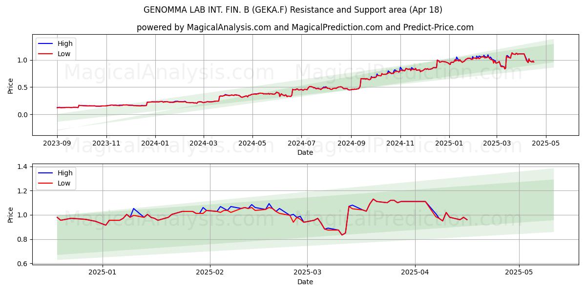  GENOMMA LAB INT. FIN. B (GEKA.F) Support and Resistance area (18 Apr) 