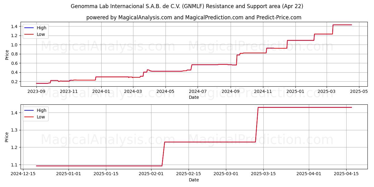  Genomma Lab Internacional S.A.B. de C.V. (GNMLF) Support and Resistance area (22 Apr) 