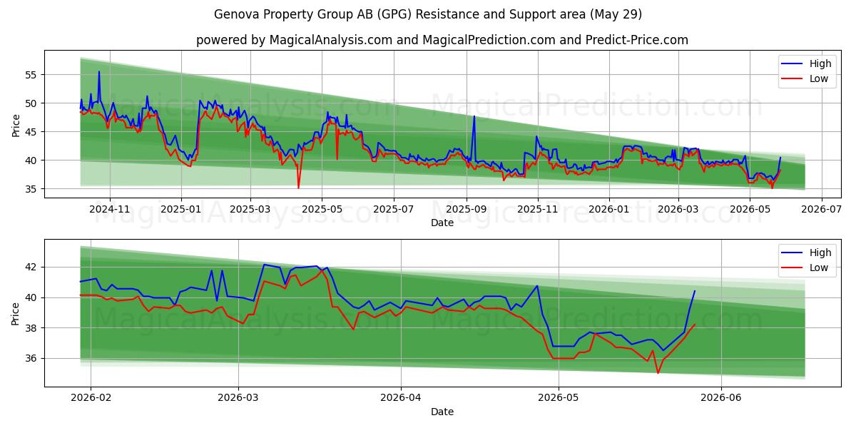  Genova Property Group AB (GPG) Support and Resistance area (28 May) 