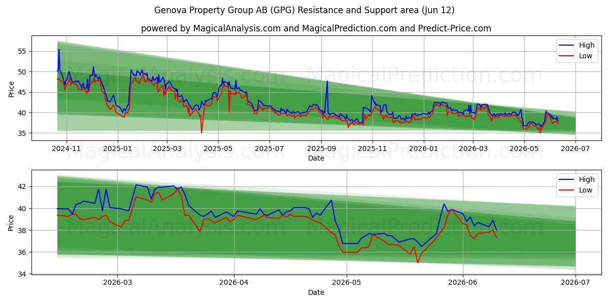  Genova Property Group AB (GPG) Support and Resistance area (11 Jun) 