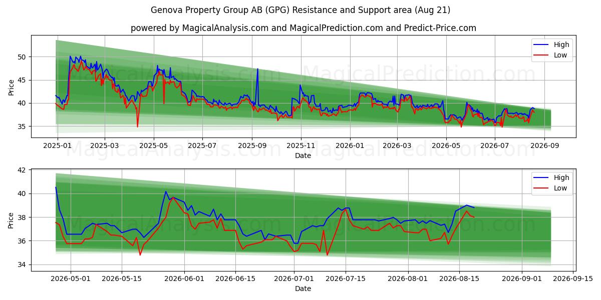  Genova Property Group AB (GPG) Support and Resistance area (20 Aug) 