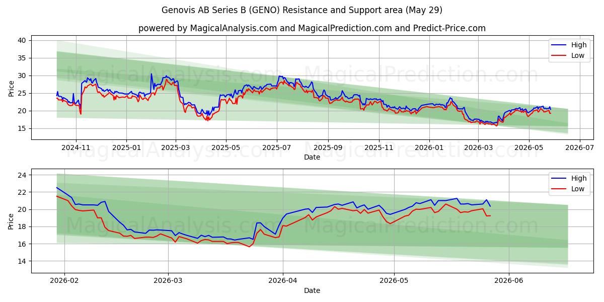  Genovis AB Series B (GENO) Support and Resistance area (28 May) 