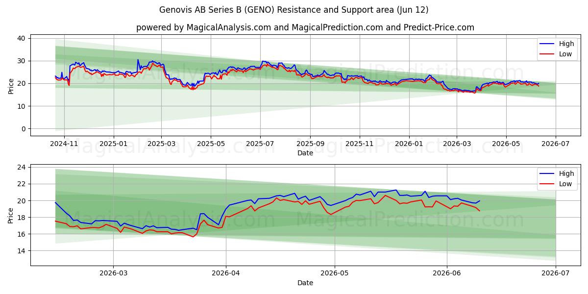  Genovis AB Series B (GENO) Support and Resistance area (11 Jun) 
