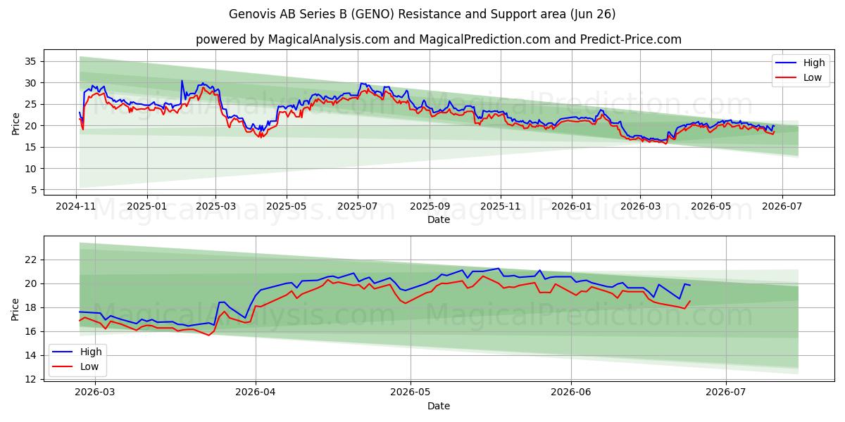  Genovis AB Series B (GENO) Support and Resistance area (25 Jun) 
