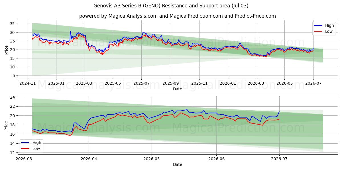  Genovis AB Series B (GENO) Support and Resistance area (02 Jul) 